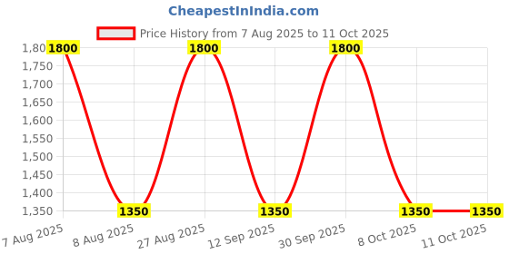 tatacliq.com Label Ritu Kumar Yellow Printed Jumpsuit label ritu kumar Price History Graph from 7 Aug 2025 to 11 Oct 2025