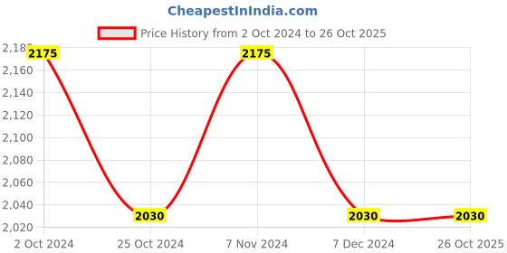 tatacliq.com Label Ritu Kumar Yellow Printed Kaftan Top With Camisole label ritu kumar Price History Graph from 2 Oct 2024 to 26 Oct 2025