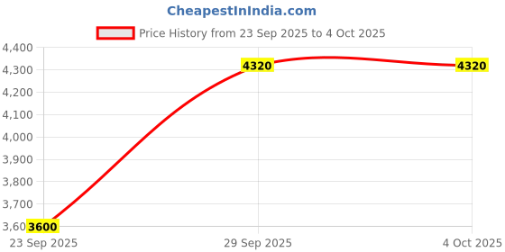 tatacliq.com Label Ritu Kumar Yellow Printed Maxi Dress label ritu kumar Price History Graph from 23 Sep 2025 to 4 Oct 2025