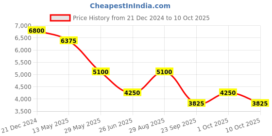 tatacliq.com Label Ritu Kumar Yellow Printed Midi Dress label ritu kumar Price History Graph from 21 Dec 2024 to 10 Oct 2025