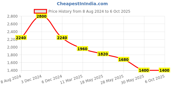 tatacliq.com Label Ritu Kumar Yellow Printed Top label ritu kumar Price History Graph from 8 Aug 2024 to 5 Oct 2025