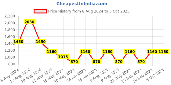 tatacliq.com Label Ritu Kumar Yellow Printed Top label ritu kumar Price History Graph from 8 Aug 2024 to 5 Oct 2025