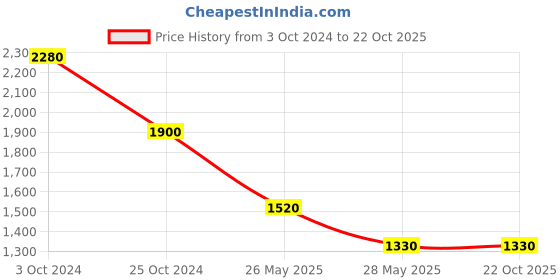 tatacliq.com Label Ritu Kumar Yellow Rayon Botanic Print Fit & Flare Dress label ritu kumar Price History Graph from 3 Oct 2024 to 20 Oct 2025