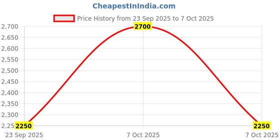 tatacliq.com Label Ritu Kumar Yellow Slim Fit Top label ritu kumar Price History Graph from 23 Sep 2025 to 7 Oct 2025