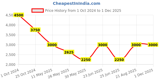 tatacliq.com Label Ritu Kumar Yellow Solid Fit & Flare Short Dress label ritu kumar Price History Graph from 1 Oct 2024 to 29 Nov 2025