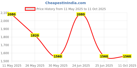 tatacliq.com Label Ritu Kumar Yellow Solid Knitted Pleated Skirt label ritu kumar Price History Graph from 11 May 2025 to 11 Oct 2025