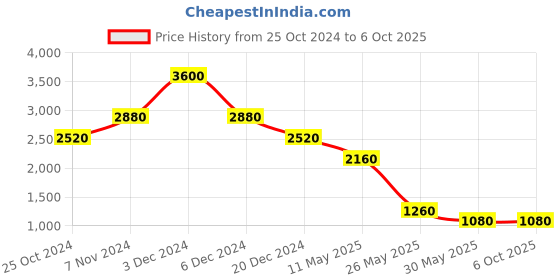 tatacliq.com Label Ritu Kumar Yellow Top With Camisole label ritu kumar Price History Graph from 25 Oct 2024 to 6 Oct 2025