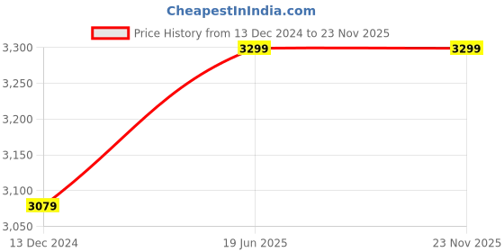 tatacliq.com Label Shaurya Sanadhya Blue Georgette Layered Gown label shaurya sanadhya Price History Graph from 13 Dec 2024 to 22 Nov 2025