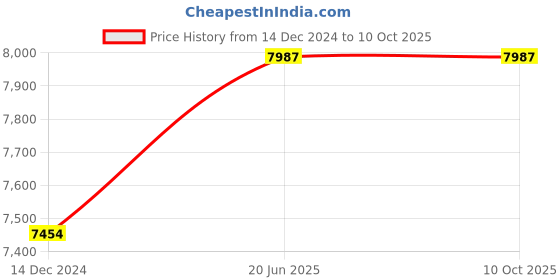 tatacliq.com Label Shaurya Sanadhya Fresh Green Multi Colour Sequin Saree label shaurya sanadhya Price History Graph from 14 Dec 2024 to 10 Oct 2025