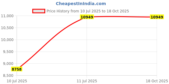 tatacliq.com Label Shaurya Sanadhya Green Comfort Fit Lehenga Set label shaurya sanadhya Price History Graph from 10 Jul 2025 to 18 Oct 2025