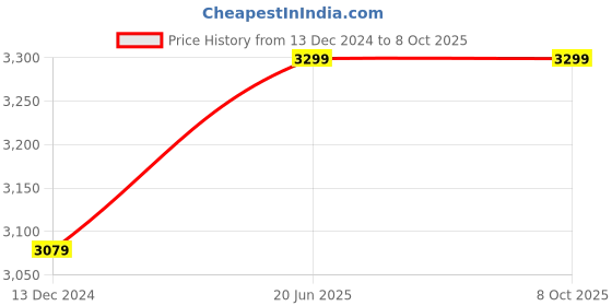 tatacliq.com Label Shaurya Sanadhya Pink Layered Georgette Gown label shaurya sanadhya Price History Graph from 13 Dec 2024 to 8 Oct 2025
