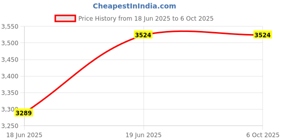 tatacliq.com Label Shaurya Sanadhya Yellow Overlap Gown label shaurya sanadhya Price History Graph from 18 Jun 2025 to 5 Oct 2025