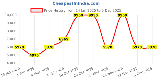 tatacliq.com Lacoste 2000957 L.12.12 Analog Watch for Women lacoste Price History Graph from 14 Jan 2025 to 5 Dec 2025