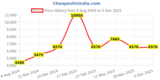 tatacliq.com Lacoste 2001005 Constance Analog Watch for Women lacoste Price History Graph from 9 Aug 2024 to 5 Dec 2025