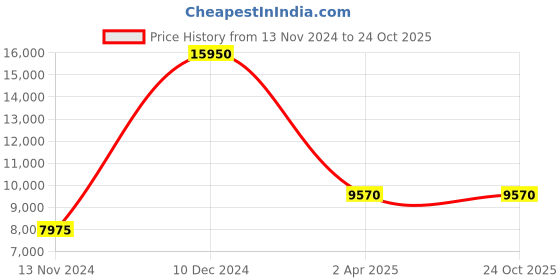tatacliq.com Lacoste 2001109 Florence Analog Watch for Women lacoste Price History Graph from 13 Nov 2024 to 23 Oct 2025