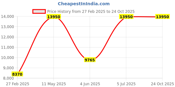 tatacliq.com Lacoste 2001113 Moon Analog Watch for Women lacoste Price History Graph from 27 Feb 2025 to 23 Oct 2025