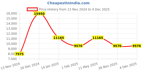 tatacliq.com Lacoste 2001115 Moon Analog Watch for Women lacoste Price History Graph from 13 Nov 2024 to 4 Dec 2025
