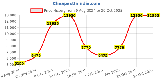 tatacliq.com Lacoste 2001127 Cannes Analog watch for Women lacoste Price History Graph from 9 Aug 2024 to 28 Oct 2025