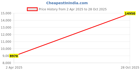tatacliq.com Lacoste 2001171 Club Analog Watch for Women lacoste Price History Graph from 2 Apr 2025 to 28 Oct 2025