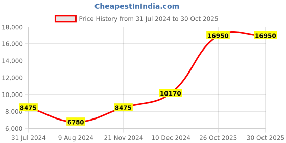 tatacliq.com Lacoste 2001177 Petite Parisienne Analog Watch for Women lacoste Price History Graph from 31 Jul 2024 to 29 Oct 2025