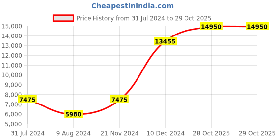 tatacliq.com Lacoste 2001192 Ladycroc Analog Watch for Women lacoste Price History Graph from 31 Jul 2024 to 29 Oct 2025