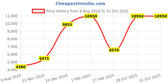 tatacliq.com Lacoste 2001197 Tiebreaker Analog Watch for Women lacoste Price History Graph from 9 Aug 2024 to 30 Oct 2025