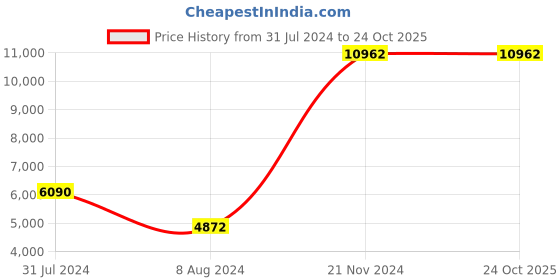 tatacliq.com Lacoste 2001208 Club Analog Watch for Women lacoste Price History Graph from 31 Jul 2024 to 23 Oct 2025