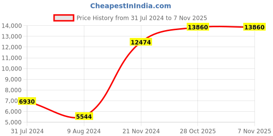 tatacliq.com Lacoste 2001222 Swing Analog Watch for Women lacoste Price History Graph from 31 Jul 2024 to 6 Nov 2025