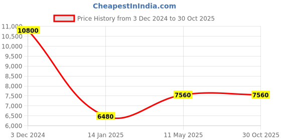tatacliq.com LACOSTE 2001232 Crocorigin Analog Watch for Women lacoste Price History Graph from 3 Dec 2024 to 29 Oct 2025