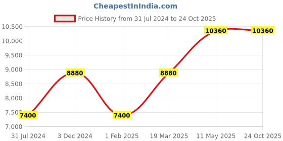 tatacliq.com LACOSTE 2001234 Crocorigin Analog Watch for Women lacoste Price History Graph from 31 Jul 2024 to 23 Oct 2025