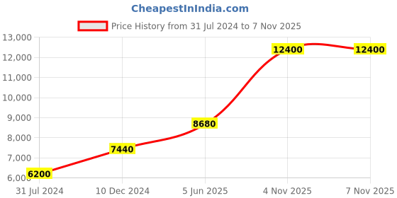 tatacliq.com LACOSTE 2001264 Ladycroc Analog Watch for Women lacoste Price History Graph from 31 Jul 2024 to 6 Nov 2025