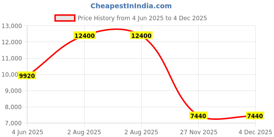 tatacliq.com LACOSTE 2001289 L.12.12 Go Analog Watch for Women lacoste Price History Graph from 4 Jun 2025 to 4 Dec 2025