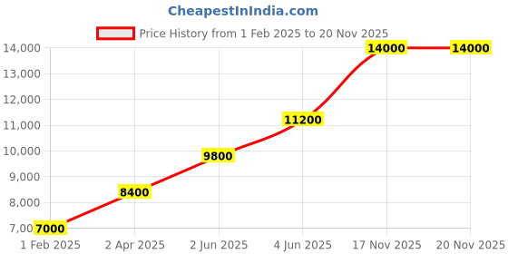 tatacliq.com LACOSTE 2001368 Riga Analog Watch for Women lacoste Price History Graph from 1 Feb 2025 to 19 Nov 2025
