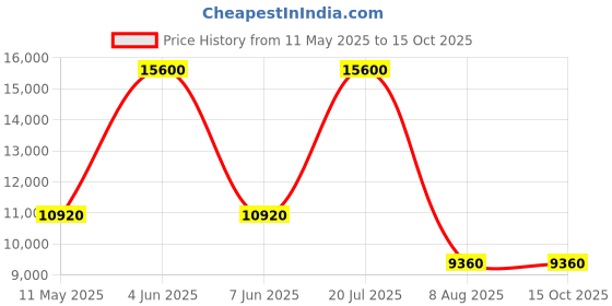 tatacliq.com LACOSTE 2001371 Santorini Analog Watch for Women lacoste Price History Graph from 11 May 2025 to 15 Oct 2025