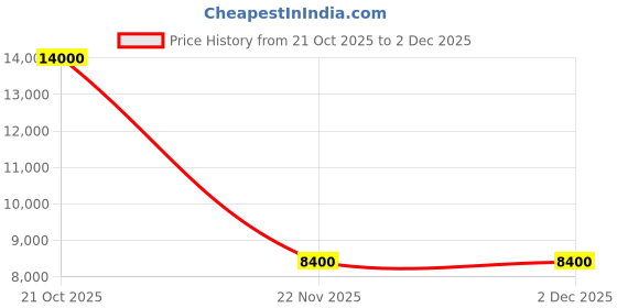 tatacliq.com Lacoste 2001446 Riga Analog Watch For Women lacoste Price History Graph from 21 Oct 2025 to 2 Dec 2025