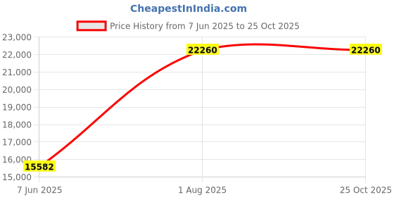 tatacliq.com LACOSTE 2010752 Seattle Chronograph Watch for Men lacoste Price History Graph from 7 Jun 2025 to 24 Oct 2025