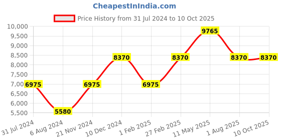 tatacliq.com Lacoste 2011012 L.12.12. Analog Watch for Men lacoste Price History Graph from 31 Jul 2024 to 9 Oct 2025