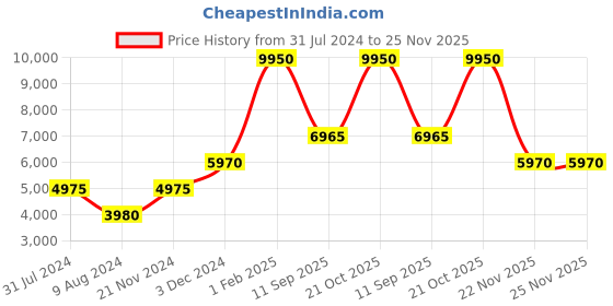 tatacliq.com Lacoste 2011046 Vienna Analog Watch for Men lacoste Price History Graph from 31 Jul 2024 to 25 Nov 2025
