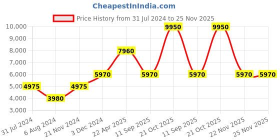 tatacliq.com Lacoste 2011047 Vienna Analog Watch for Men lacoste Price History Graph from 31 Jul 2024 to 25 Nov 2025