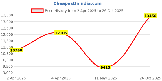 tatacliq.com Lacoste 2011048 Vienna Analog Watch for Men lacoste Price History Graph from 2 Apr 2025 to 26 Oct 2025