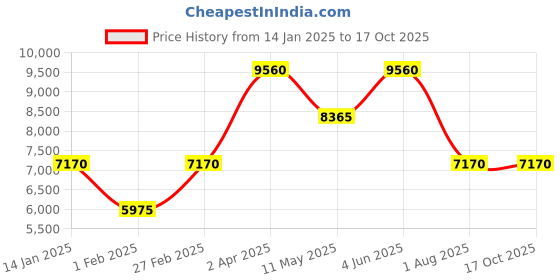tatacliq.com Lacoste 2011073 Vienna Analog Watch for Men lacoste Price History Graph from 14 Jan 2025 to 15 Oct 2025