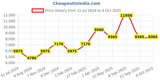 tatacliq.com Lacoste 2011086 12.12 Paris Analog Watch for Men lacoste Price History Graph from 31 Jul 2024 to 4 Oct 2025