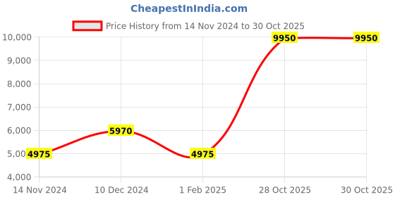tatacliq.com LACOSTE 2011089 Challenger Analog Watch for Men lacoste Price History Graph from 14 Nov 2024 to 29 Oct 2025