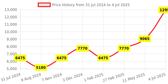 tatacliq.com LACOSTE 2011092 Maui Analog Watch for Men lacoste Price History Graph from 31 Jul 2024 to 4 Jul 2025