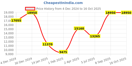 tatacliq.com Lacoste 2011096 Boston Analog Watch for Men lacoste Price History Graph from 4 Dec 2024 to 16 Oct 2025