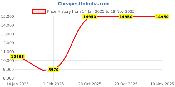 tatacliq.com LACOSTE 2011122 Topspin Multifunction Watch for Men lacoste Price History Graph from 14 Jan 2025 to 19 Nov 2025