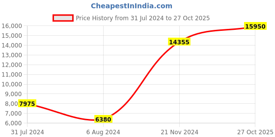 tatacliq.com Lacoste 2011128 Tiebreaker Analog watch for Men lacoste Price History Graph from 31 Jul 2024 to 27 Oct 2025