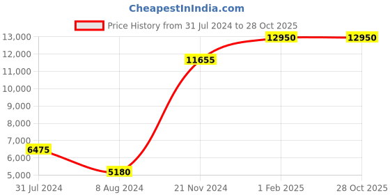 tatacliq.com Lacoste 2011129 Tiebreaker Analog watch for Men lacoste Price History Graph from 31 Jul 2024 to 27 Oct 2025