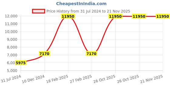 tatacliq.com Lacoste 2011131 Le Croc Analog Watch for Men lacoste Price History Graph from 31 Jul 2024 to 20 Nov 2025