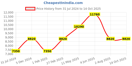 tatacliq.com Lacoste 2011166 Club Analog Watch for Men lacoste Price History Graph from 31 Jul 2024 to 14 Oct 2025